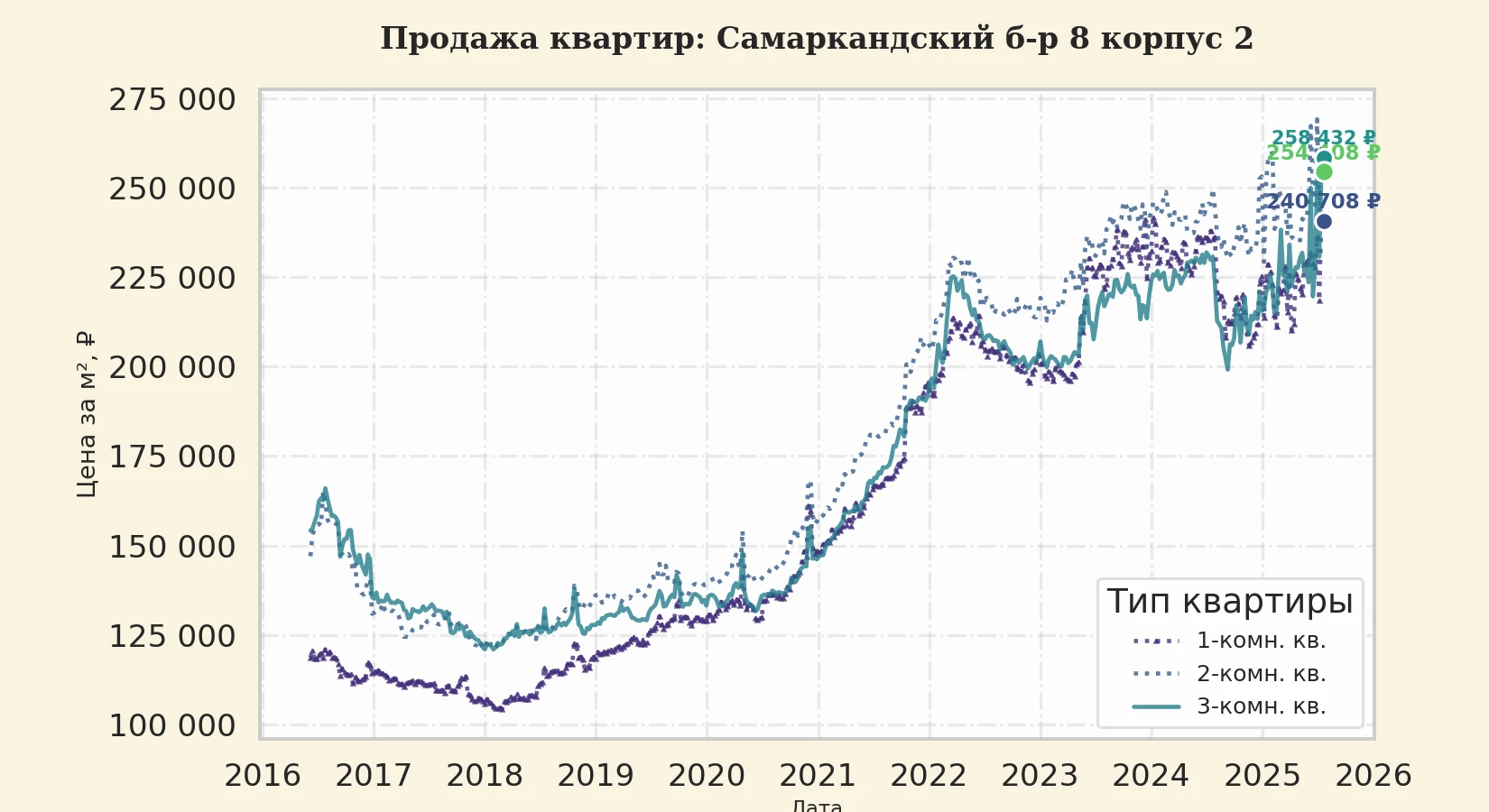 График изменения цены на квартиру Москва, Самаркандский б-р, 8 корпус 2 8 корпус 2