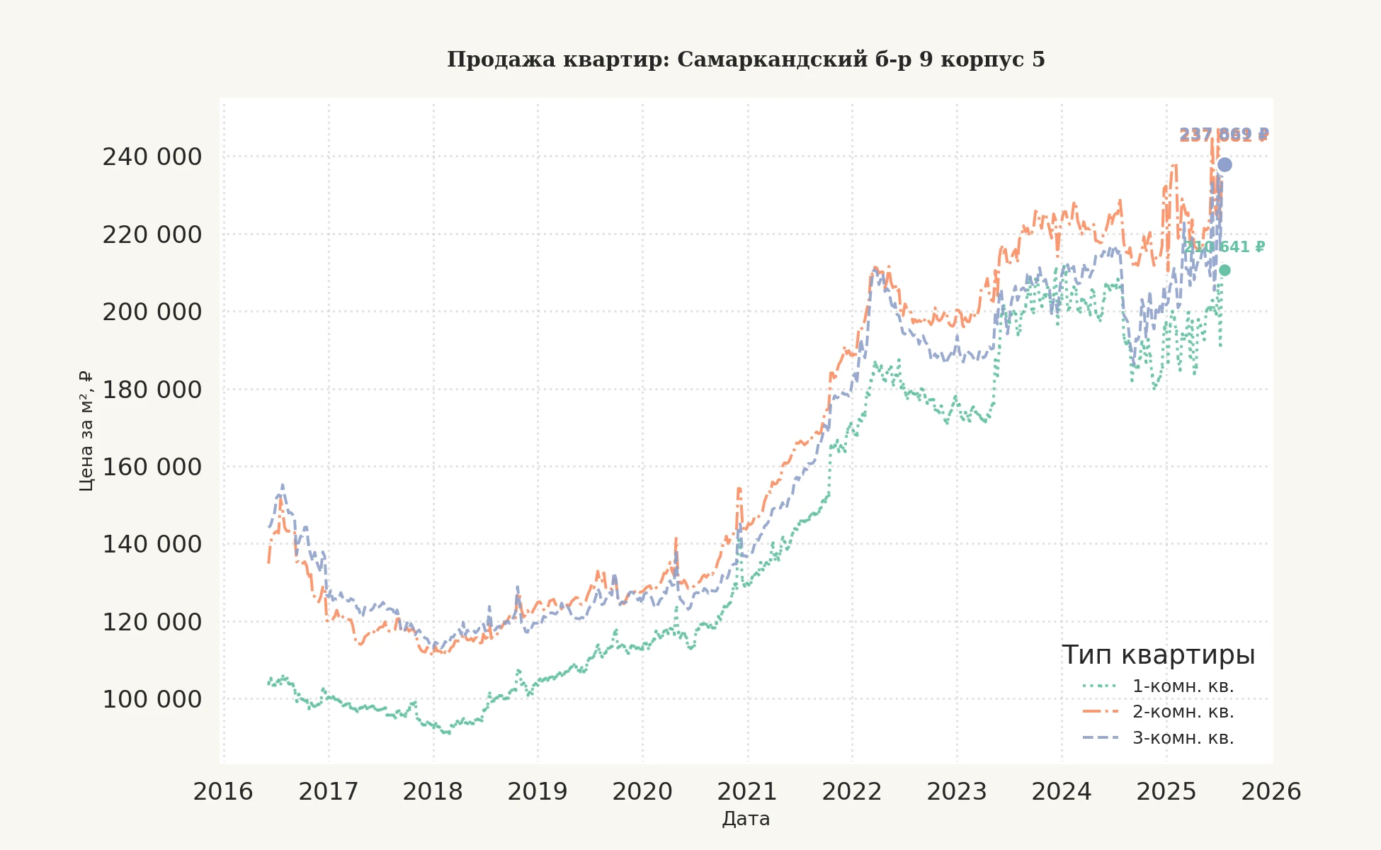График изменения цены на квартиру Москва, Самаркандский б-р, 9 корпус 5 9 корпус 5