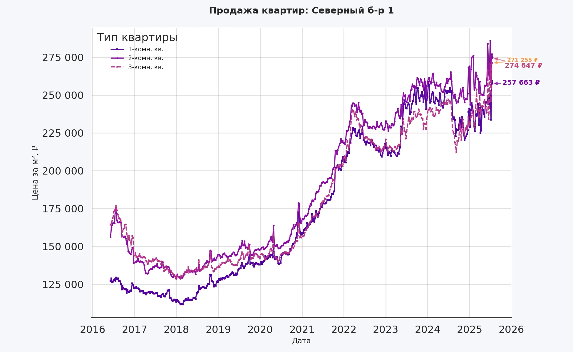 График изменения цены на квартиру Москва, Северный б-р, 1 1