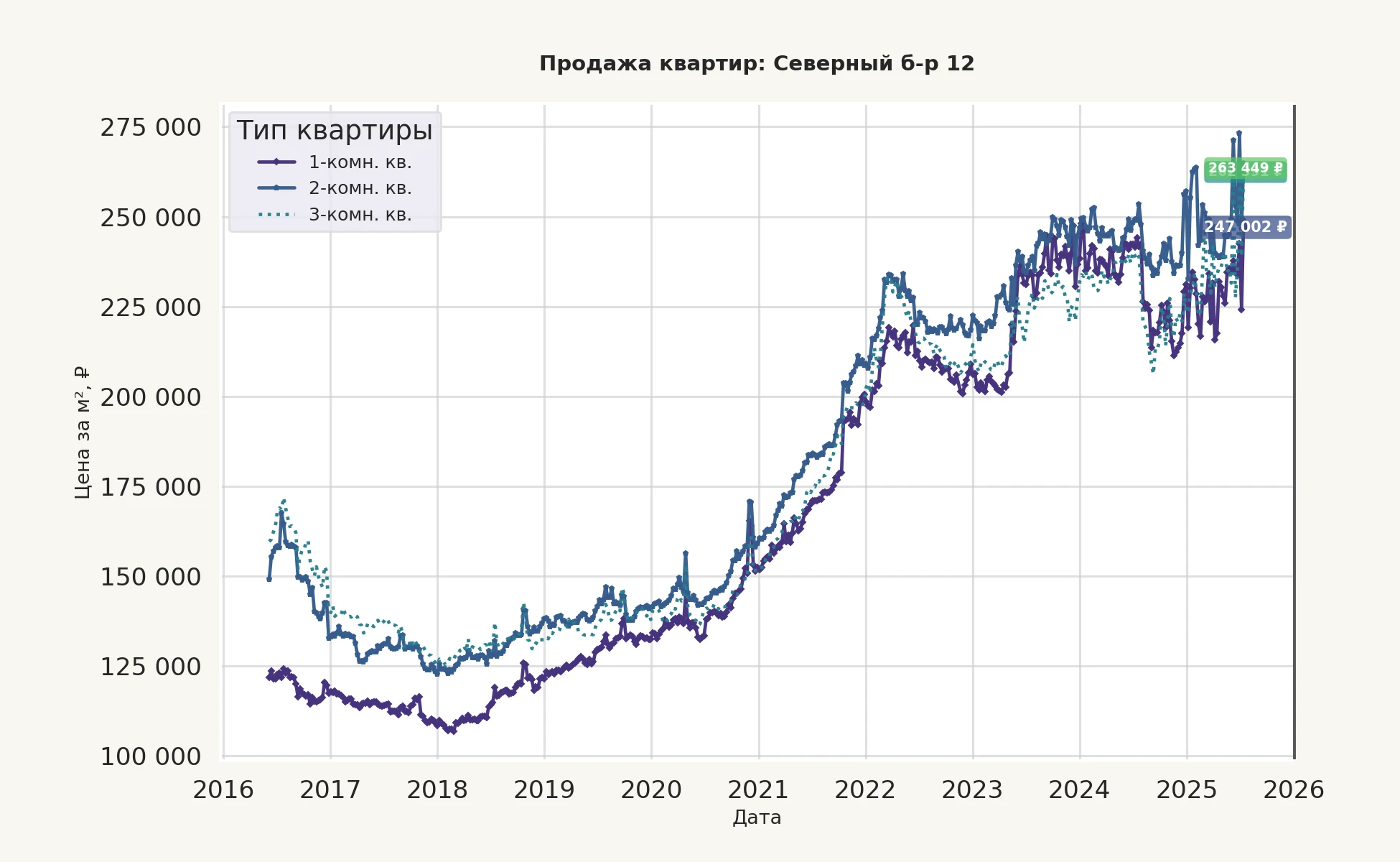 График изменения цены на квартиру Москва, Северный б-р, 12 12