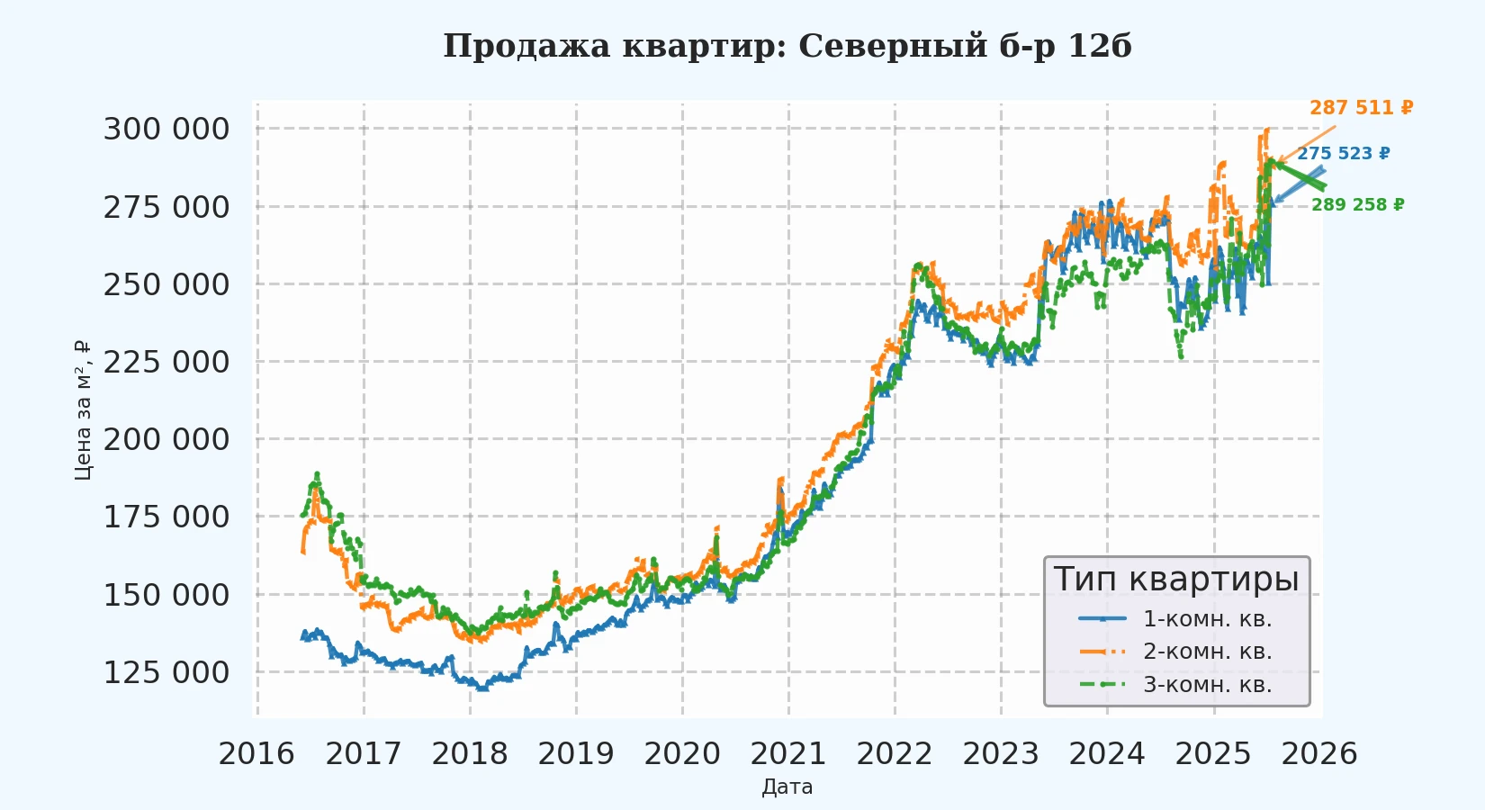 График изменения цены на квартиру Москва, Северный б-р, 12Б 12Б
