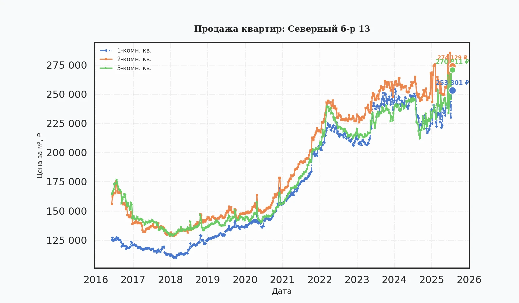 График изменения цены на квартиру Москва, Северный б-р, 13 13
