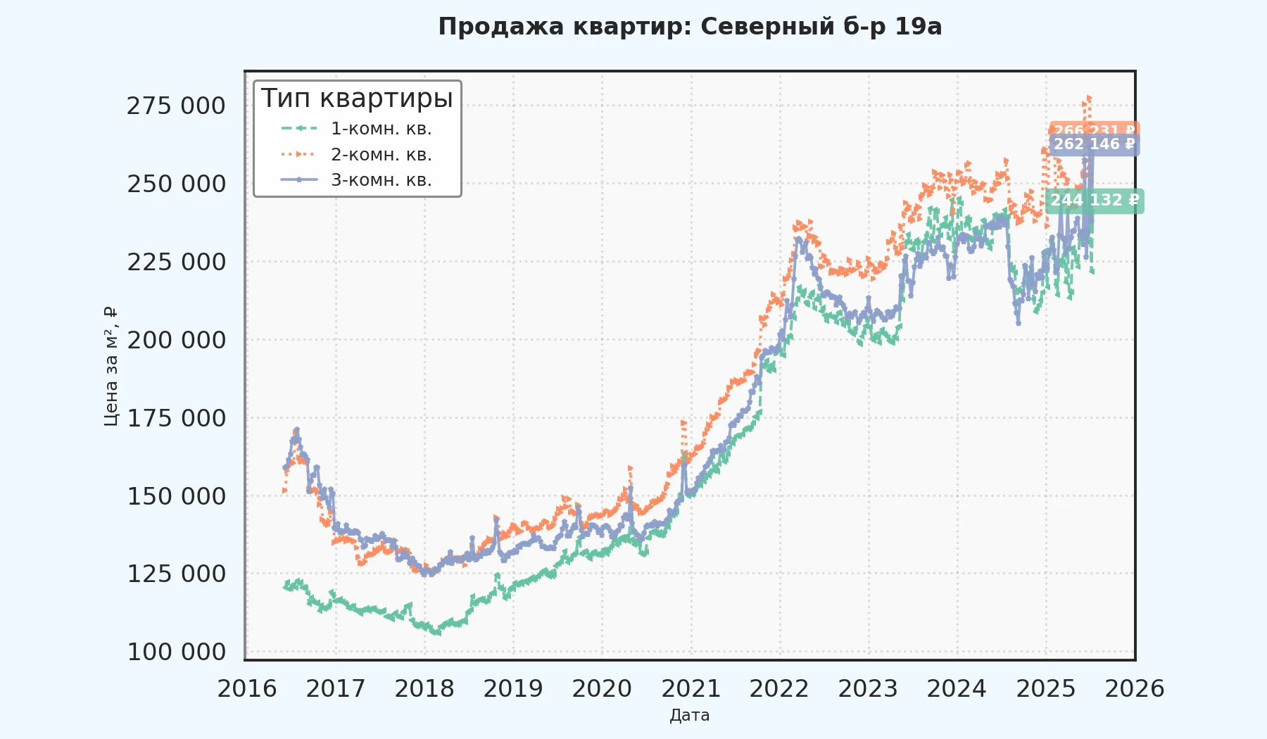 График изменения цены на квартиру Москва, Северный б-р, 19А 19А