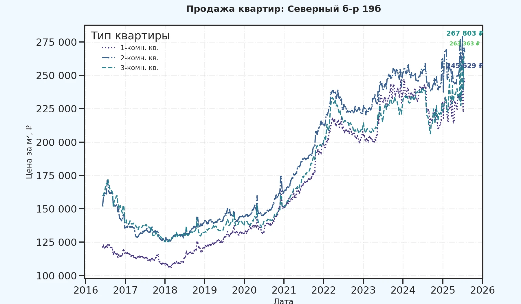 График изменения цены на квартиру Москва, Северный б-р, 19Б 19Б