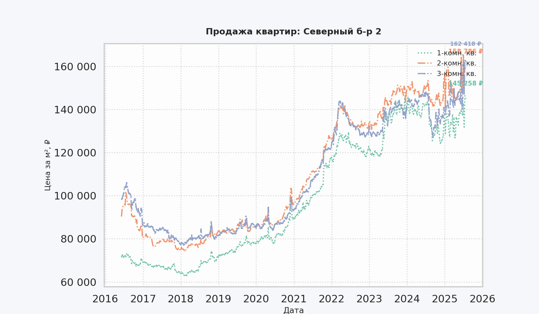 График изменения цены на квартиру Москва, Северный б-р, 2 2