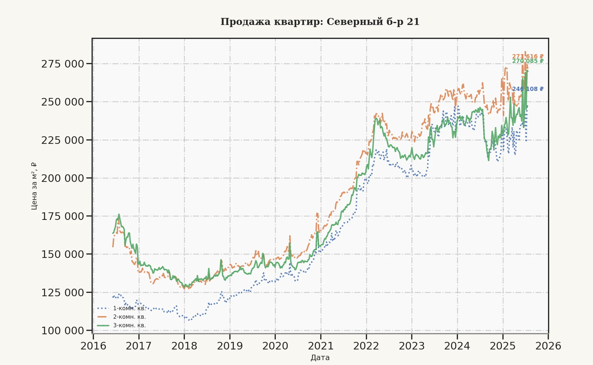 График изменения цены на квартиру Москва, Северный б-р, 21 21