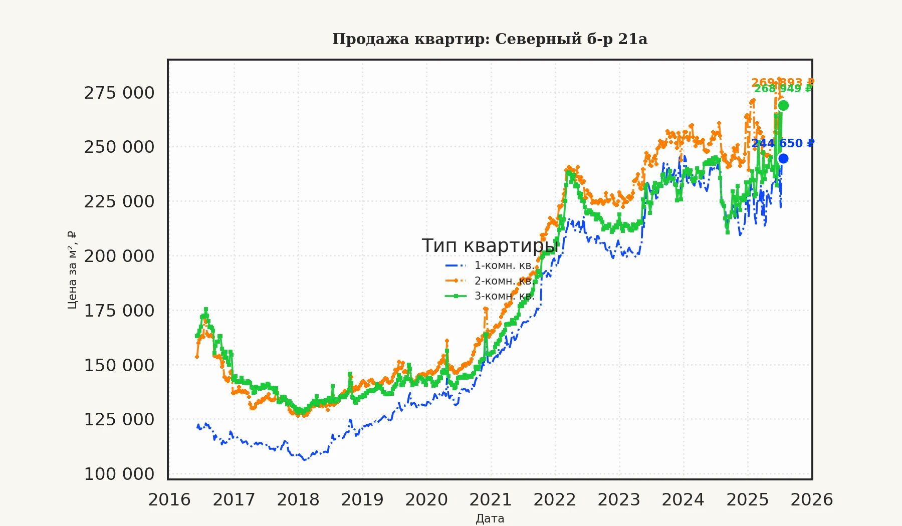 График изменения цены на квартиру Москва, Северный б-р, 21А 21А