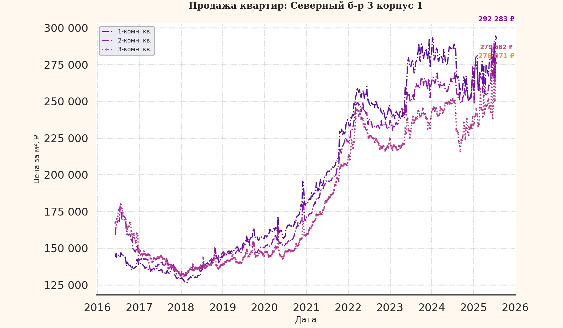 График изменения цены на квартиру Москва, Северный б-р, 3 корпус 1 3 корпус 1