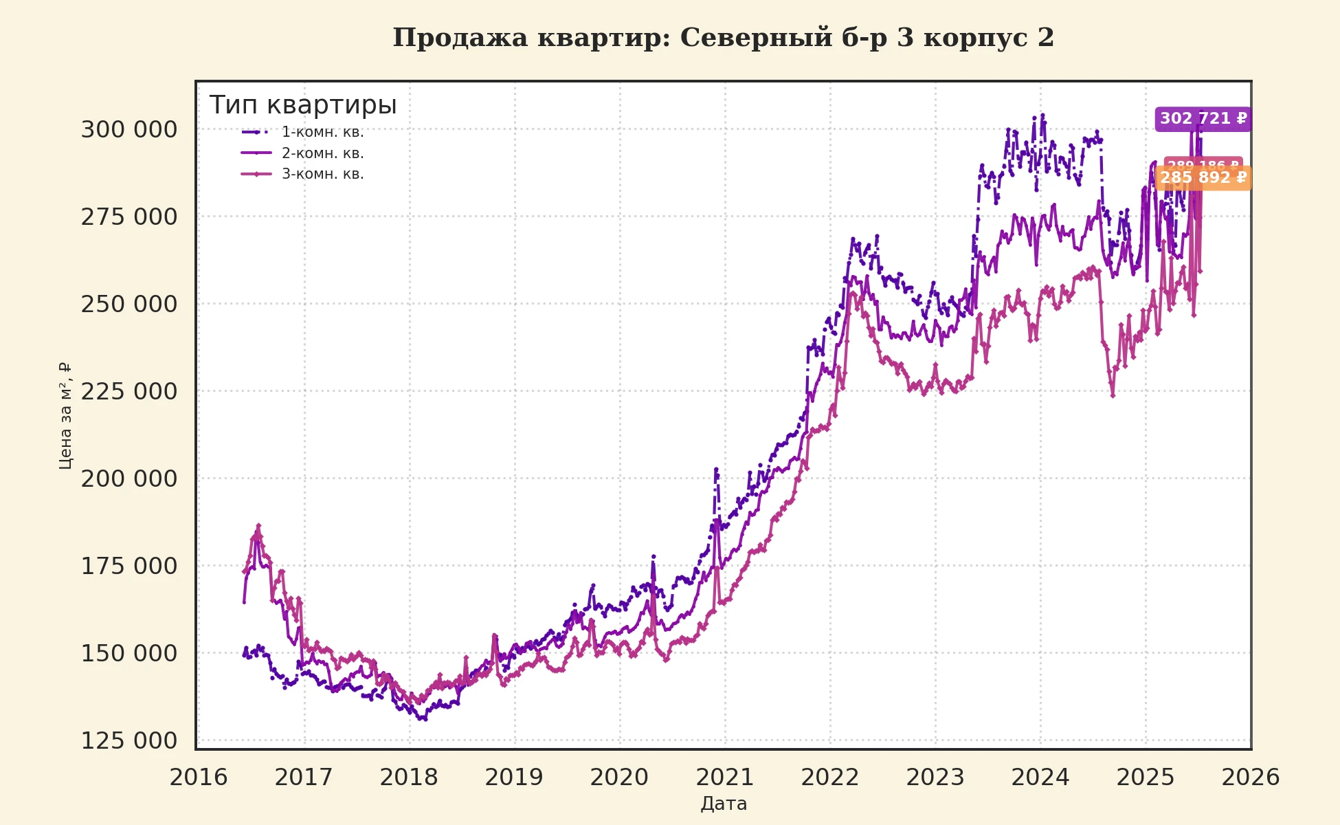 График изменения цены на квартиру Москва, Северный б-р, 3 корпус 2 3 корпус 2