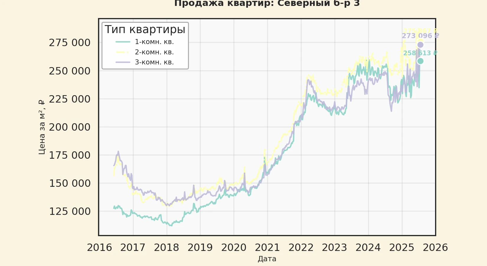 График изменения цены на квартиру Москва, Северный б-р, 3 3