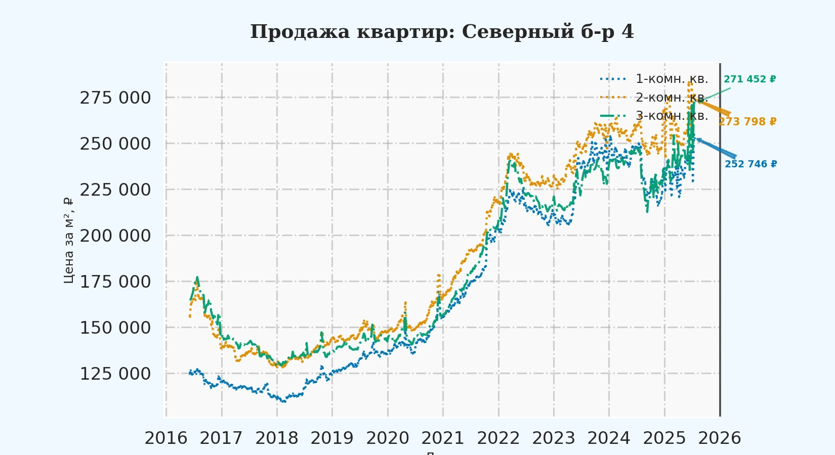 График изменения цены на квартиру Москва, Северный б-р, 4 4
