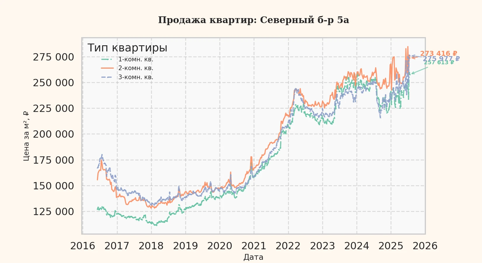 График изменения цены на квартиру Москва, Северный б-р, 5А 5А
