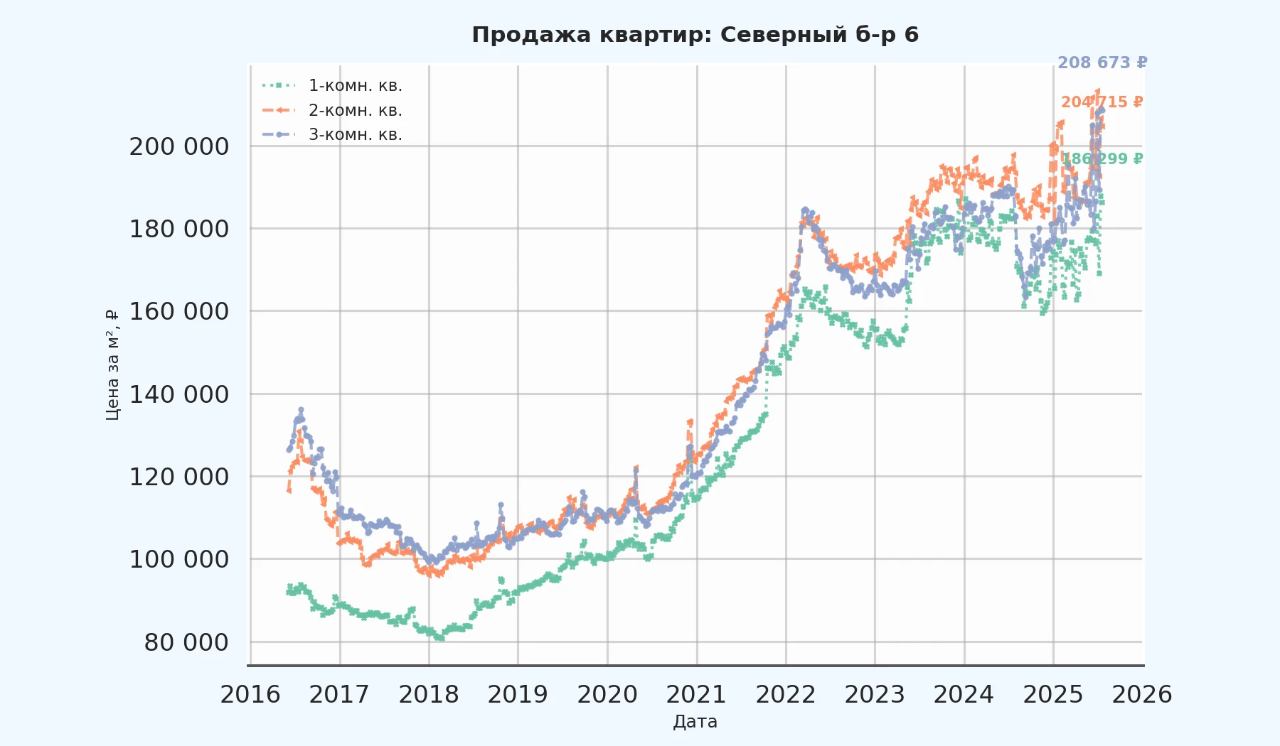 График изменения цены на квартиру Москва, Северный б-р, 6 6