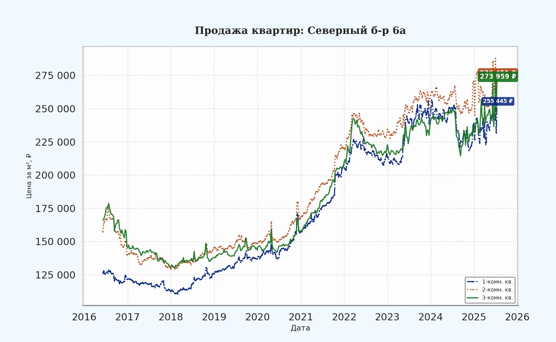 График изменения цены на квартиру Москва, Северный б-р, 6А 6А