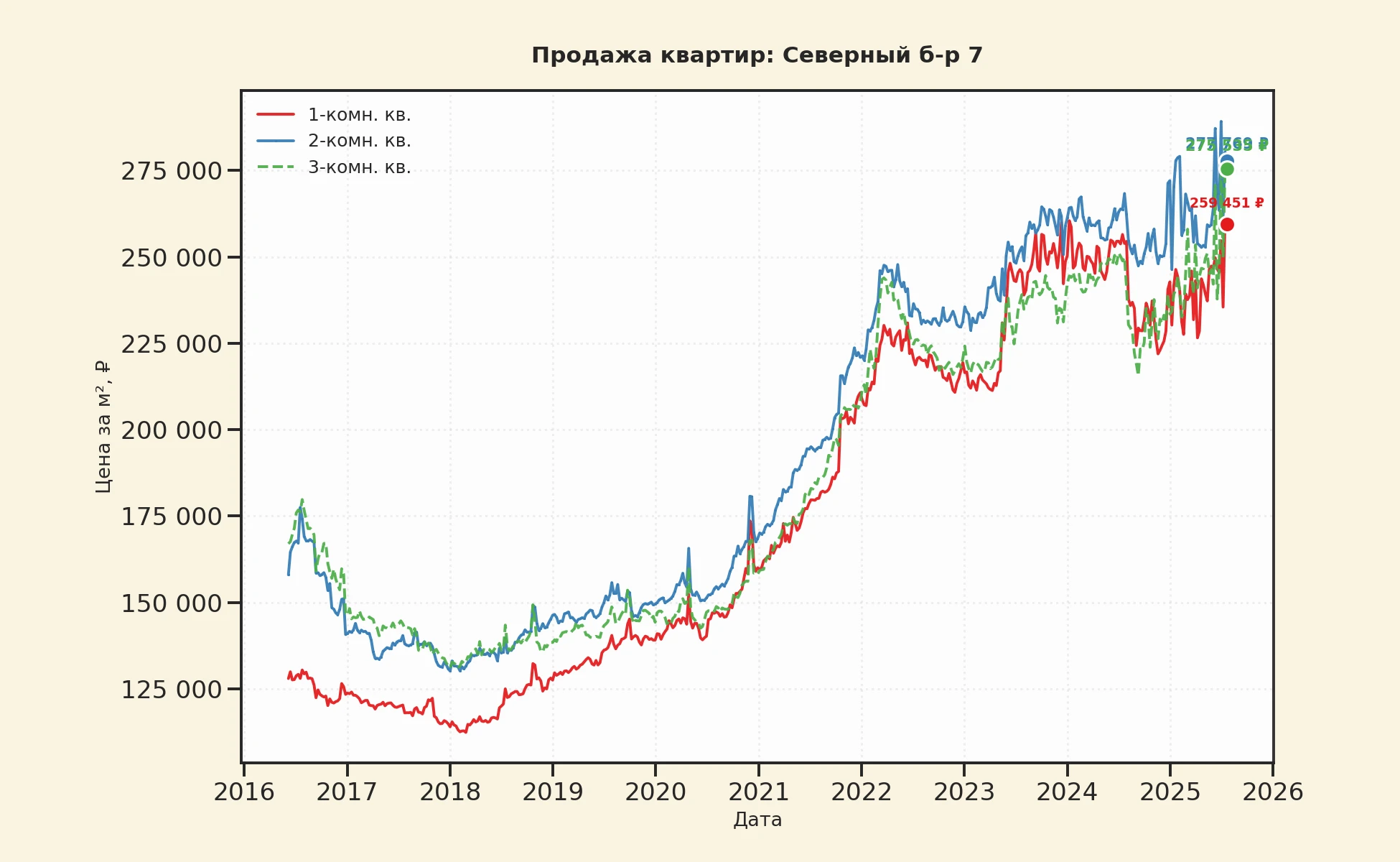 График изменения цены на квартиру Москва, Северный б-р, 7 7