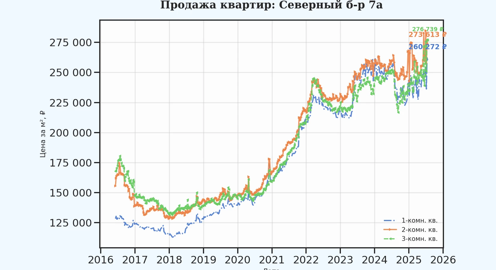 График изменения цены на квартиру Москва, Северный б-р, 7А 7А