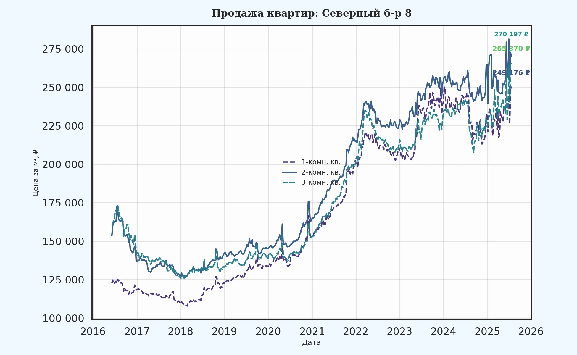 График изменения цены на квартиру Москва, Северный б-р, 8 8