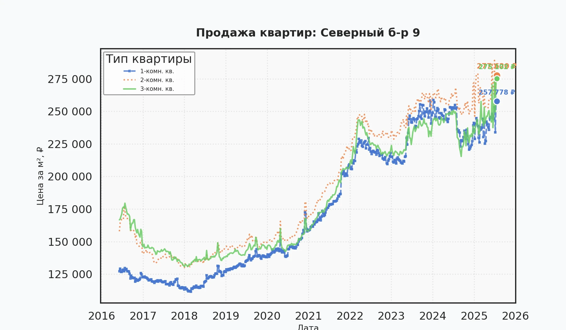 График изменения цены на квартиру Москва, Северный б-р, 9 9