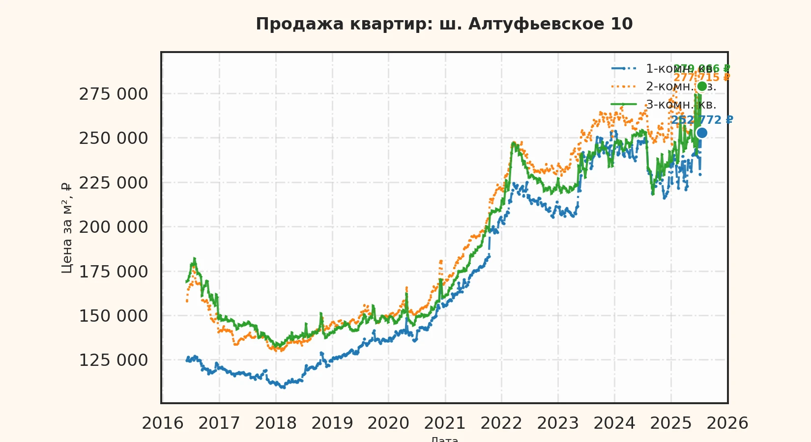 График изменения цены на квартиру Москва, ш. Алтуфьевское, 10 10
