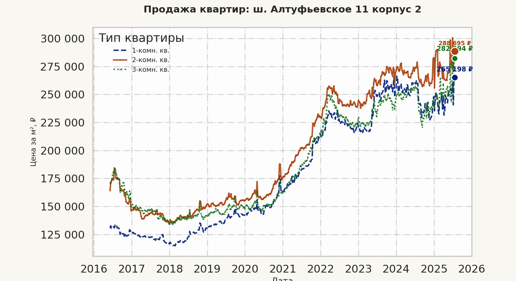 График изменения цены на квартиру Москва, ш. Алтуфьевское, 11 корпус 2 11 корпус 2