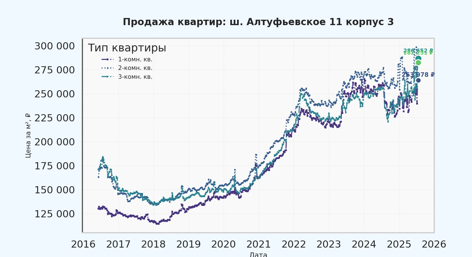 График изменения цены на квартиру Москва, ш. Алтуфьевское, 11 корпус 3 11 корпус 3