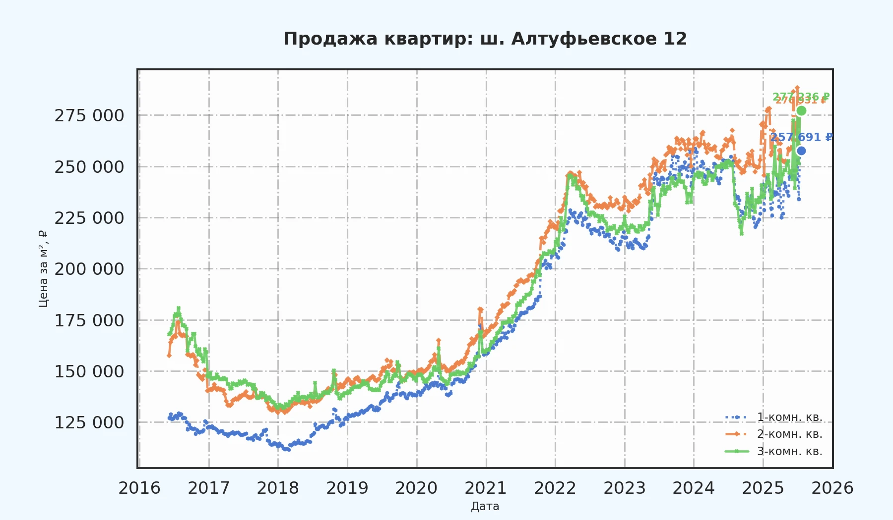 График изменения цены на квартиру Москва, ш. Алтуфьевское, 12 12