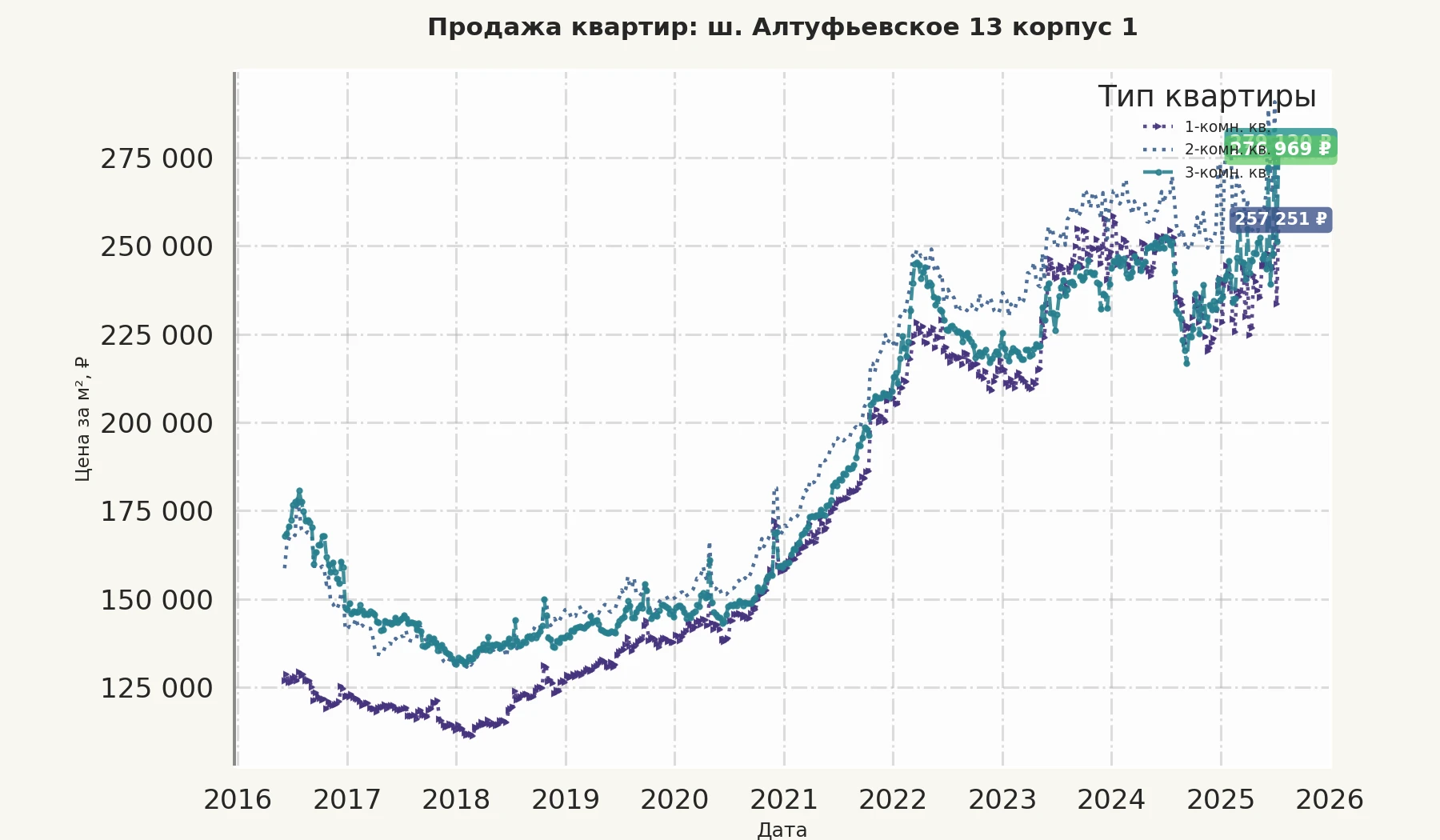 График изменения цены на квартиру Москва, ш. Алтуфьевское, 13 корпус 1 13 корпус 1