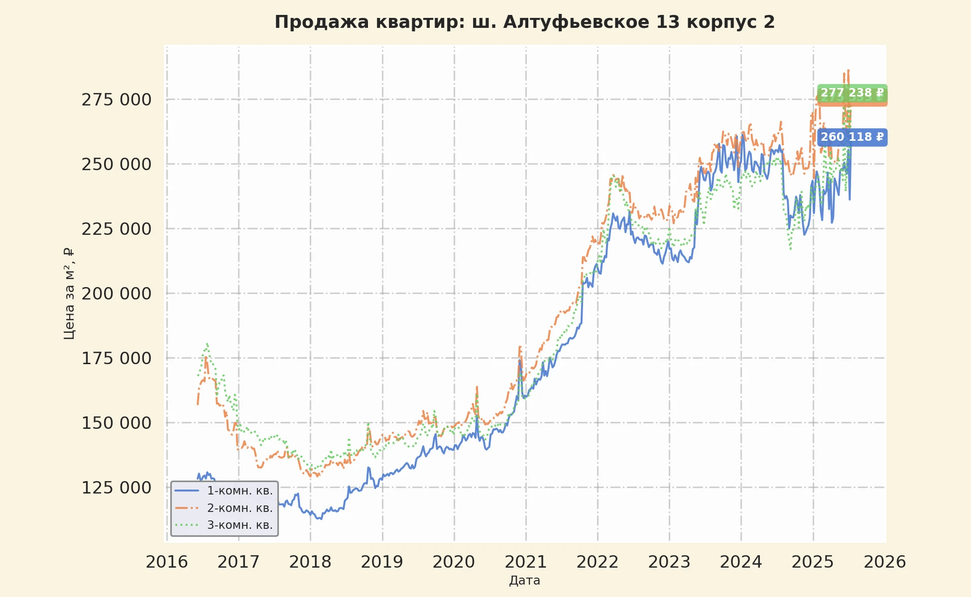 График изменения цены на квартиру Москва, ш. Алтуфьевское, 13 корпус 2 13 корпус 2