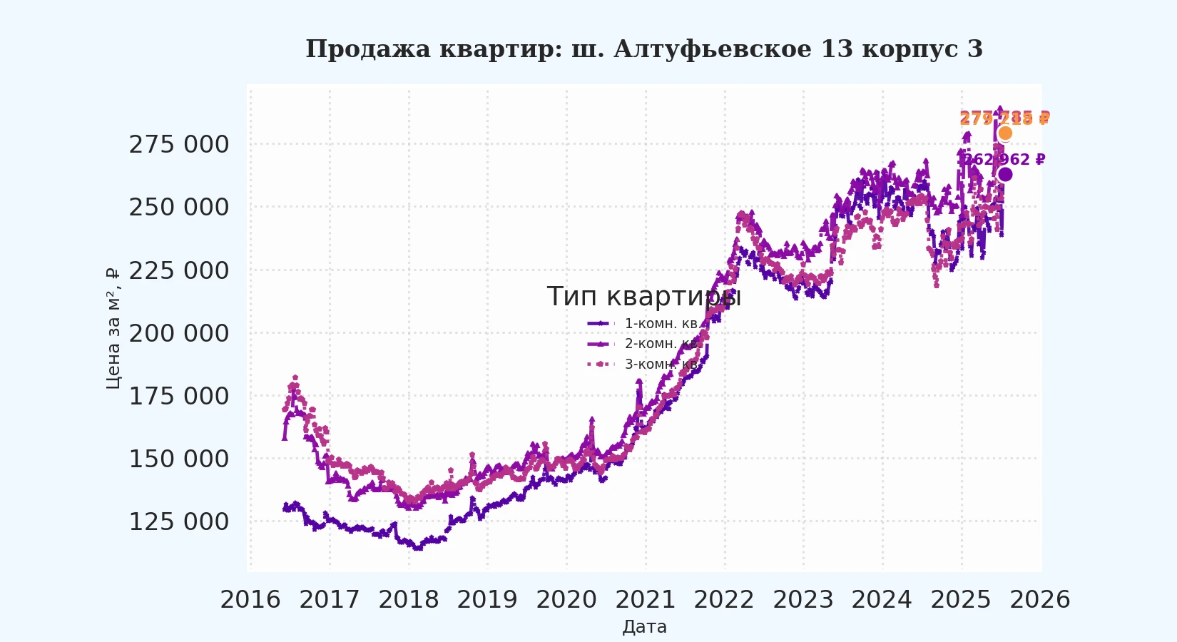 График изменения цены на квартиру Москва, ш. Алтуфьевское, 13 корпус 3 13 корпус 3
