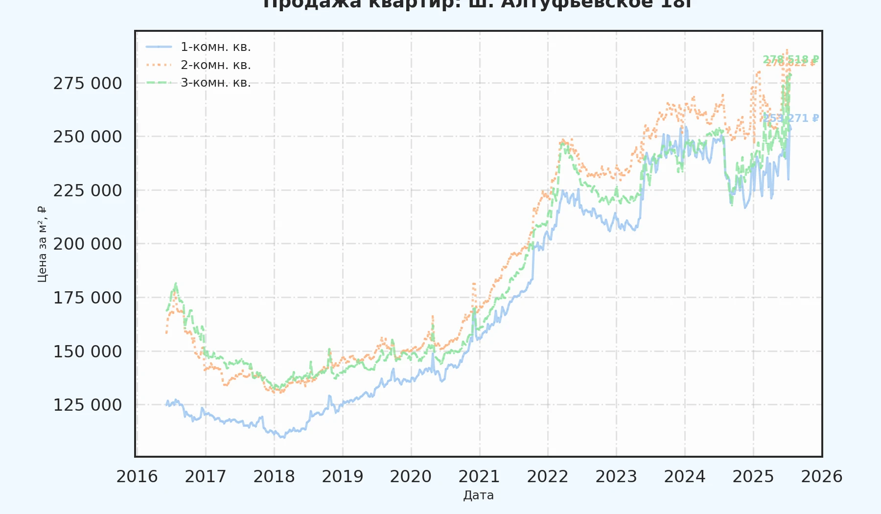 График изменения цены на квартиру Москва, ш. Алтуфьевское, 18Г 18Г