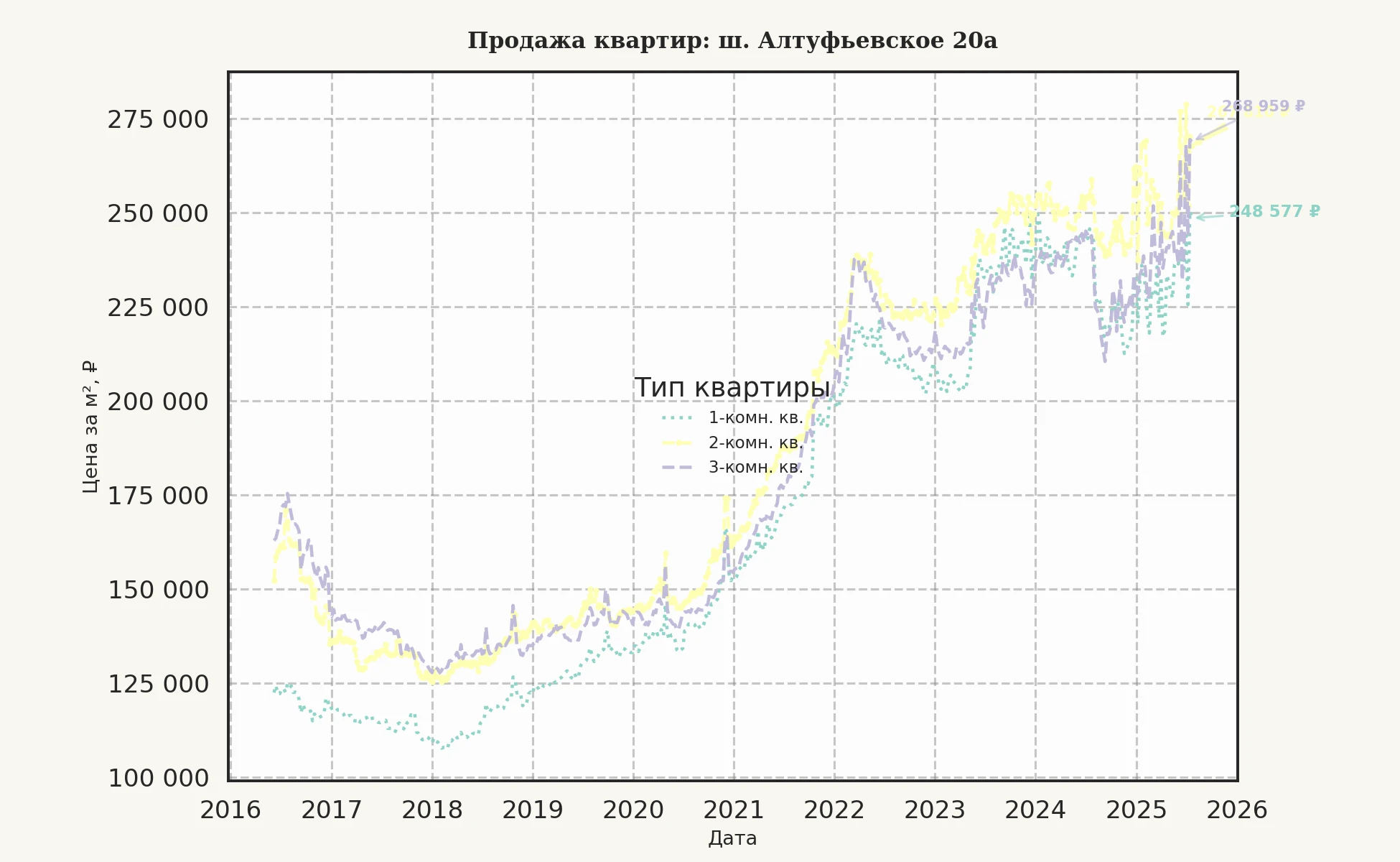 График изменения цены на квартиру Москва, ш. Алтуфьевское, 20А 20А