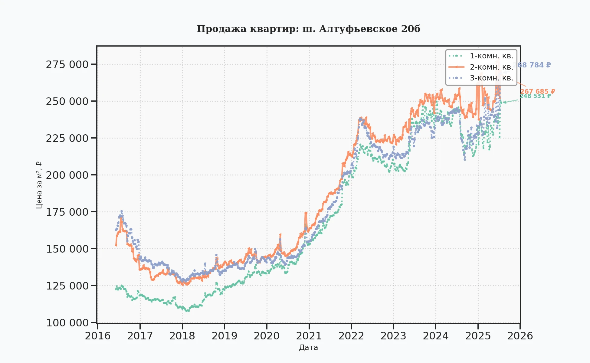 График изменения цены на квартиру Москва, ш. Алтуфьевское, 20Б 20Б