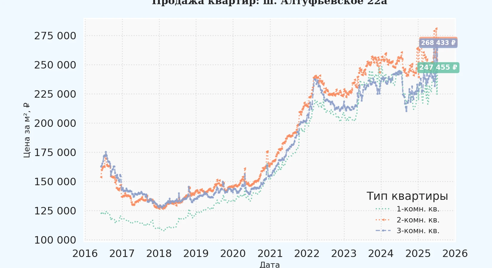 График изменения цены на квартиру Москва, ш. Алтуфьевское, 22А 22А