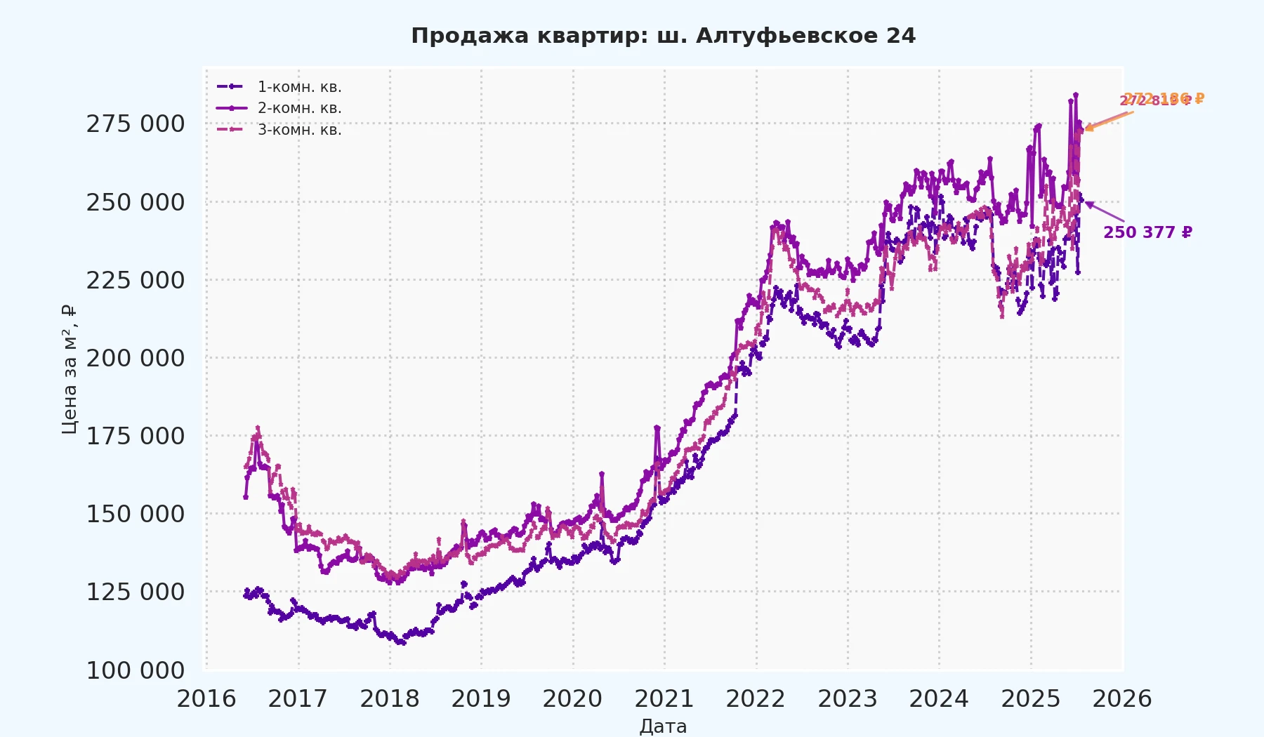График изменения цены на квартиру Москва, ш. Алтуфьевское, 24 24