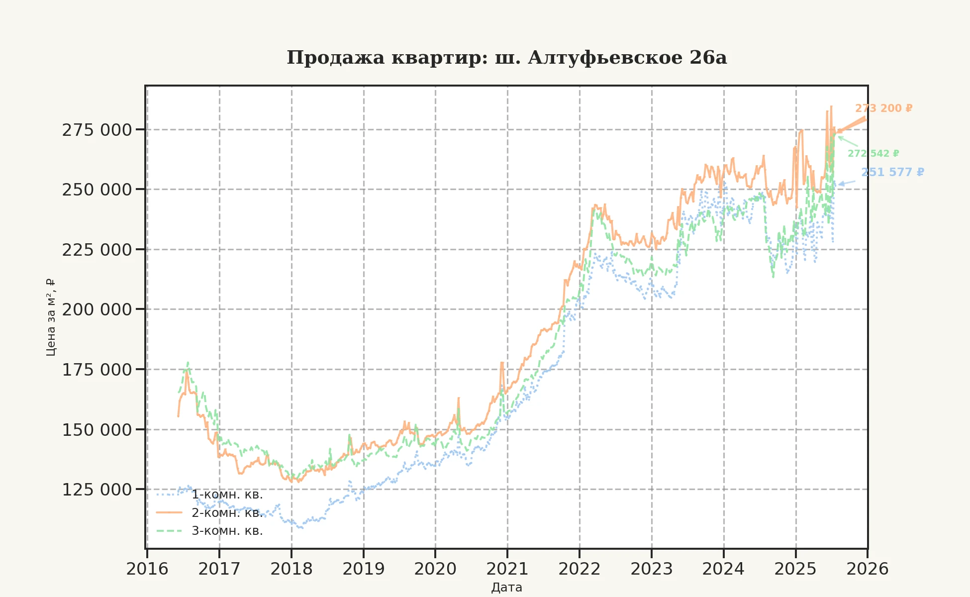 График изменения цены на квартиру Москва, ш. Алтуфьевское, 26А 26А