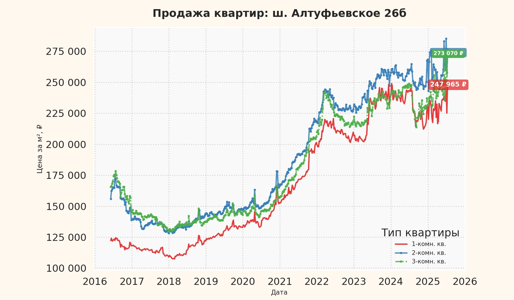 График изменения цены на квартиру Москва, ш. Алтуфьевское, 26Б 26Б