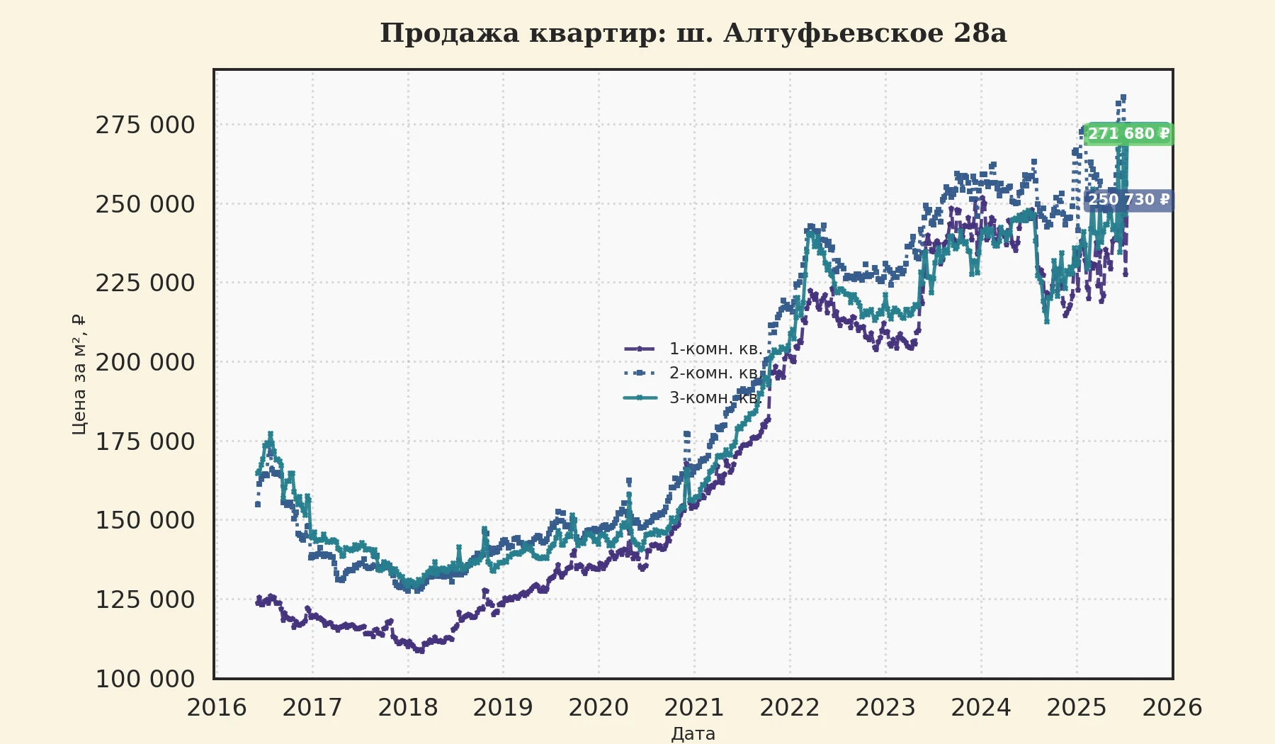График изменения цены на квартиру Москва, ш. Алтуфьевское, 28А 28А