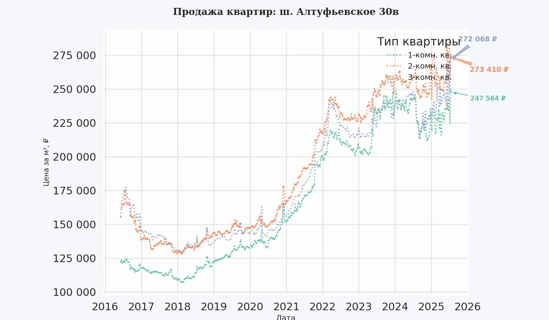 График изменения цены на квартиру Москва, ш. Алтуфьевское, 30В 30В