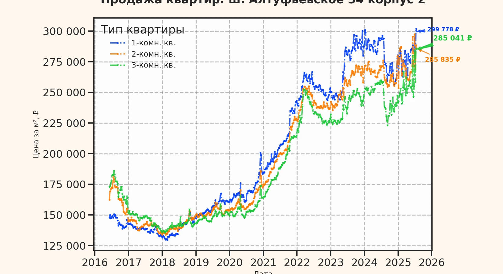График изменения цены на квартиру Москва, ш. Алтуфьевское, 34 корпус 2 34 корпус 2
