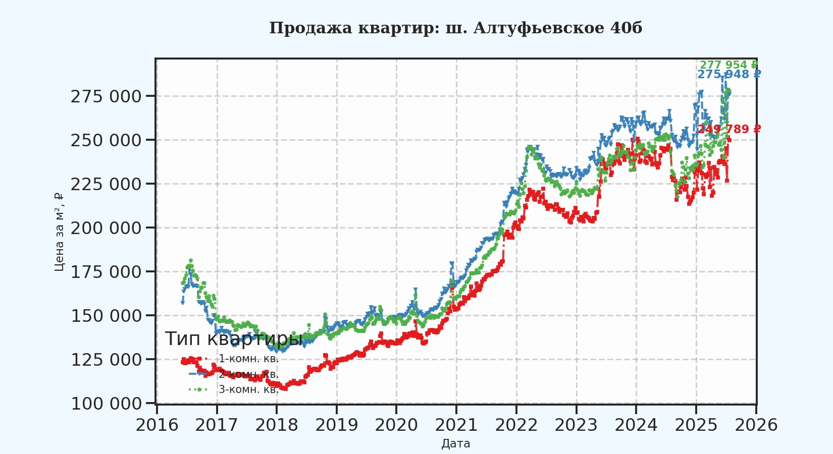 График изменения цены на квартиру Москва, ш. Алтуфьевское, 40Б 40Б