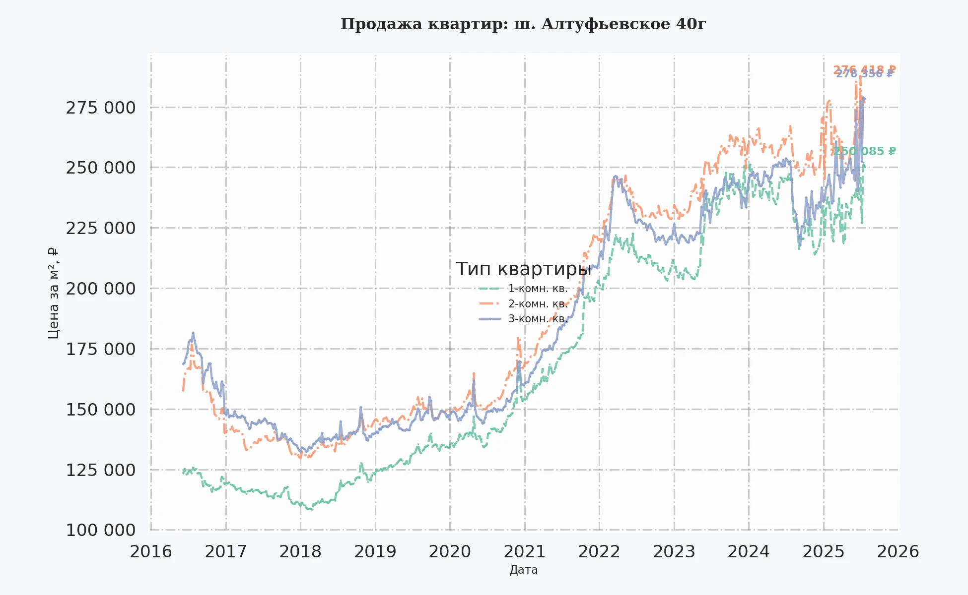 График изменения цены на квартиру Москва, ш. Алтуфьевское, 40Г 40Г