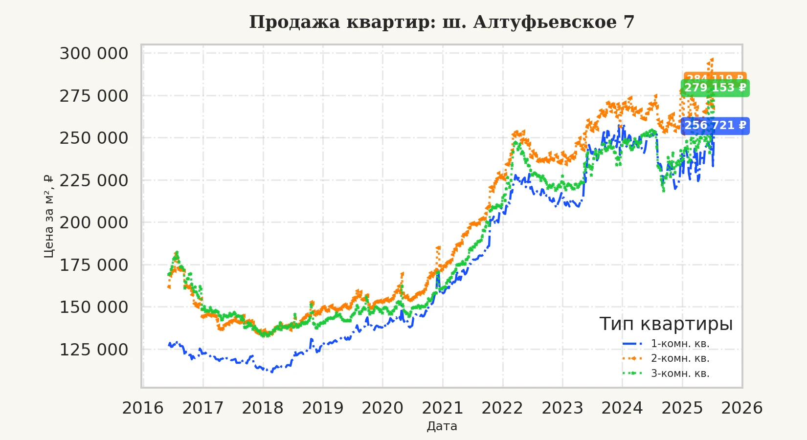 График изменения цены на квартиру Москва, ш. Алтуфьевское, 7 7