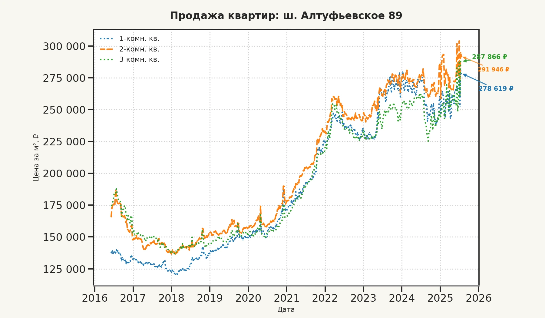 График изменения цены на квартиру Москва, ш. Алтуфьевское, 89 89