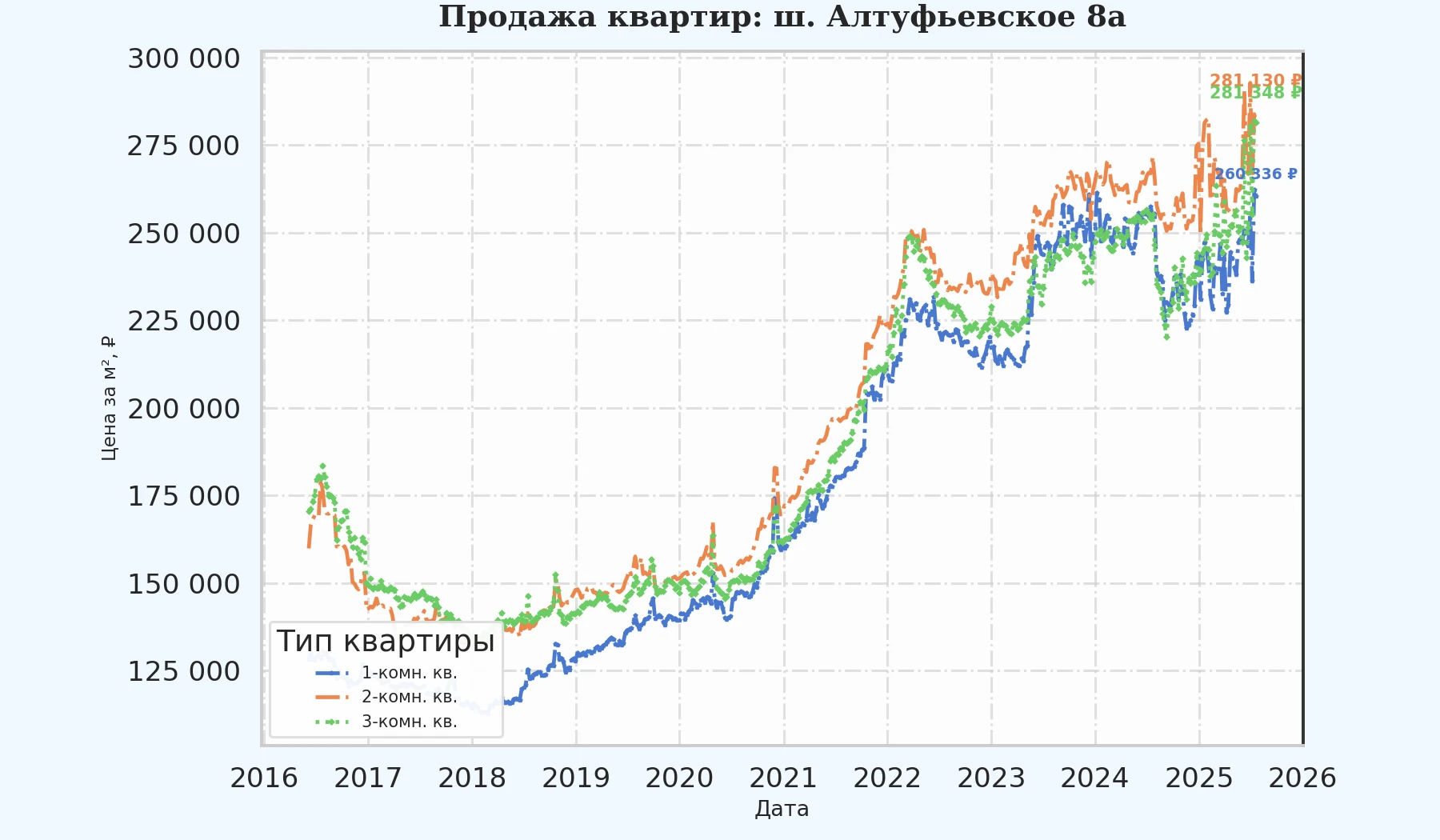 График изменения цены на квартиру Москва, ш. Алтуфьевское, 8А 8А