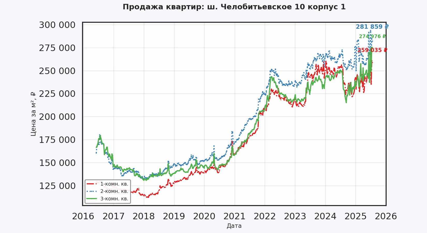 График изменения цены на квартиру Москва, ш. Челобитьевское, 10 корпус 1 10 корпус 1