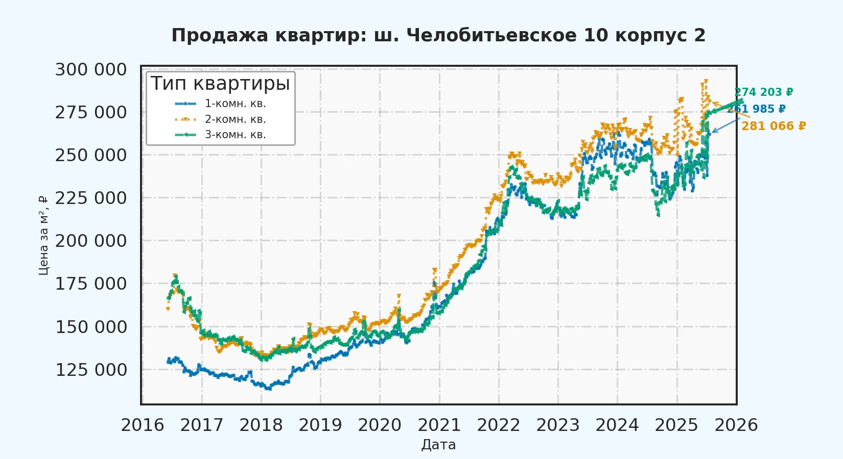 График изменения цены на квартиру Москва, ш. Челобитьевское, 10 корпус 2 10 корпус 2