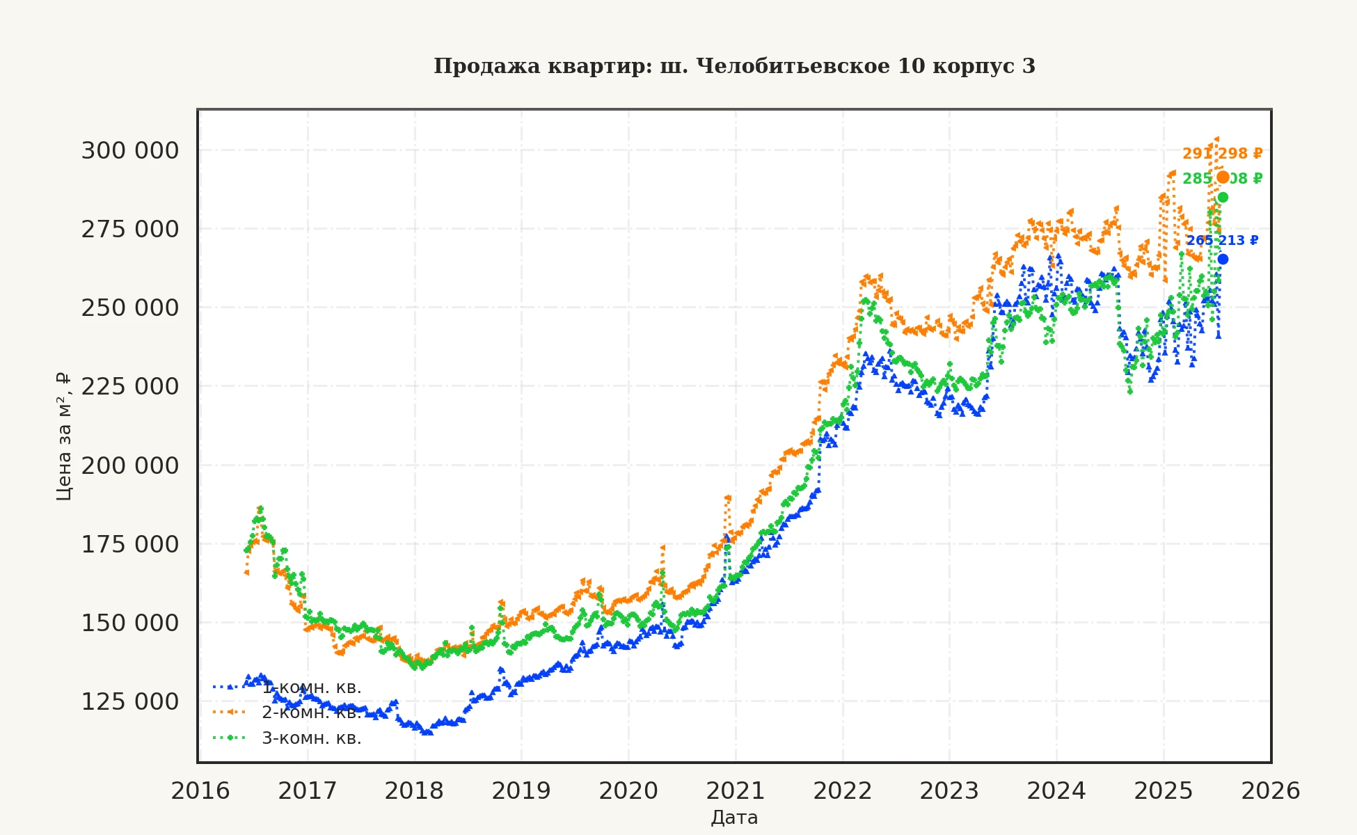 График изменения цены на квартиру Москва, ш. Челобитьевское, 10 корпус 3 10 корпус 3