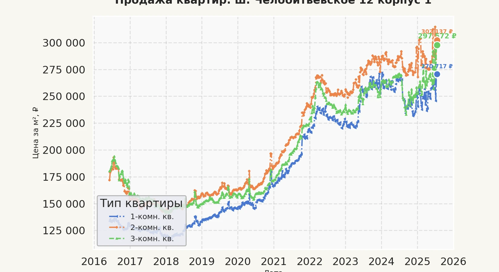 График изменения цены на квартиру Москва, ш. Челобитьевское, 12 корпус 1 12 корпус 1
