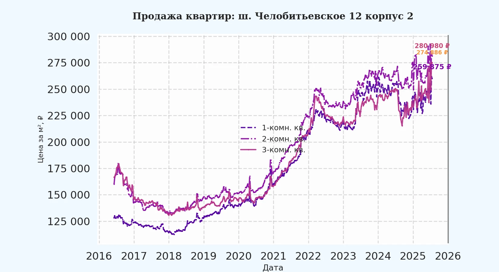 График изменения цены на квартиру Москва, ш. Челобитьевское, 12 корпус 2 12 корпус 2