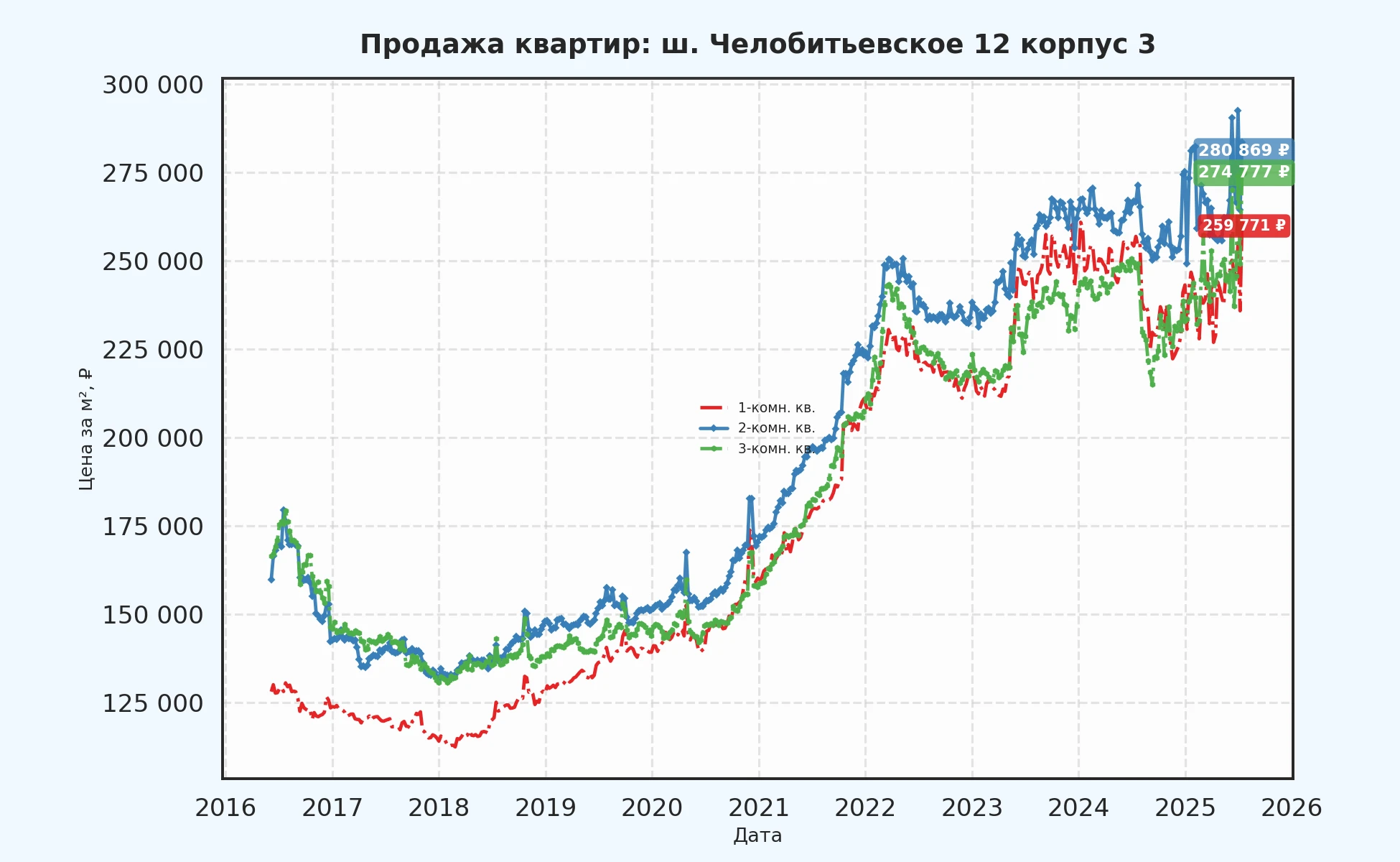 График изменения цены на квартиру Москва, ш. Челобитьевское, 12 корпус 3 12 корпус 3